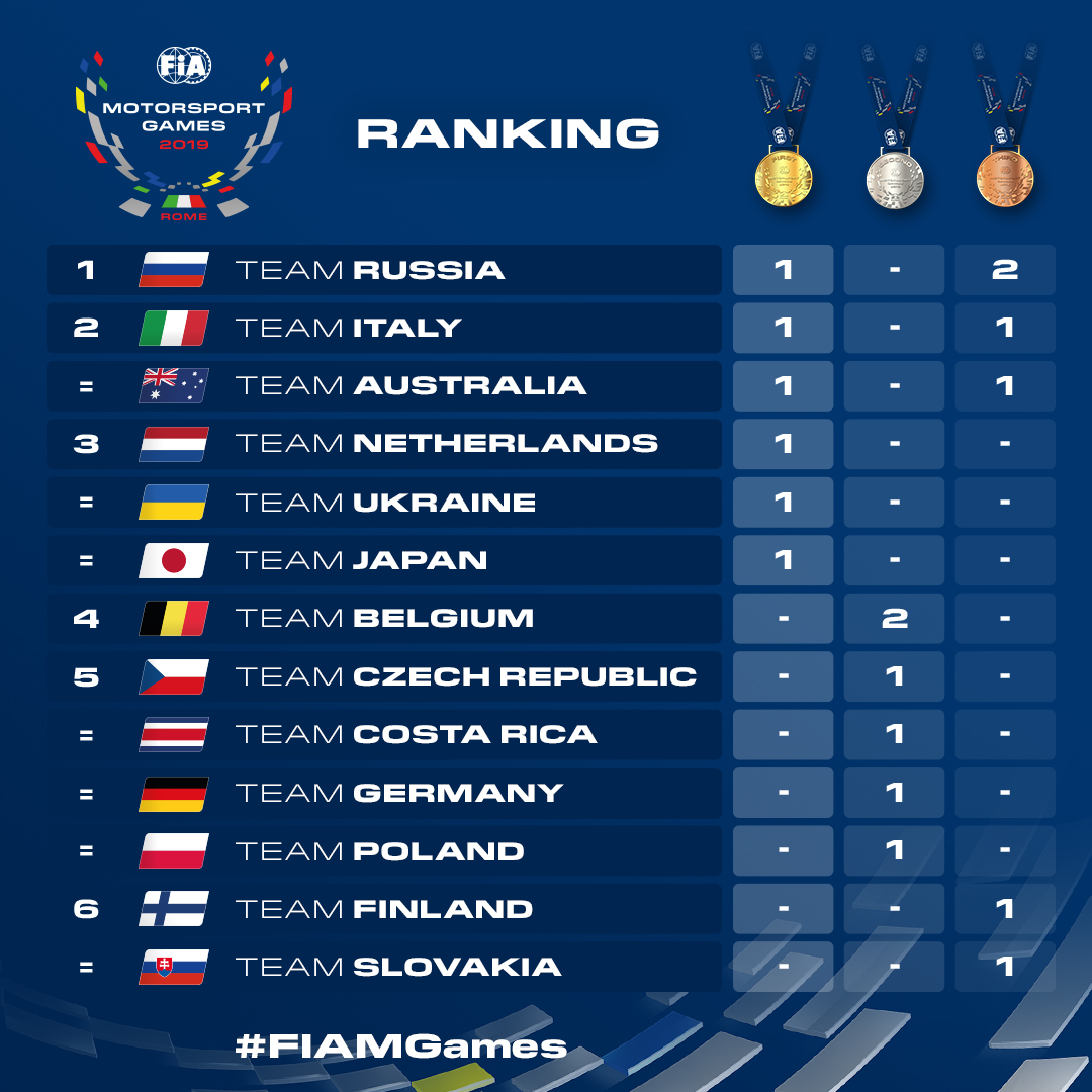 Fia games tournament table